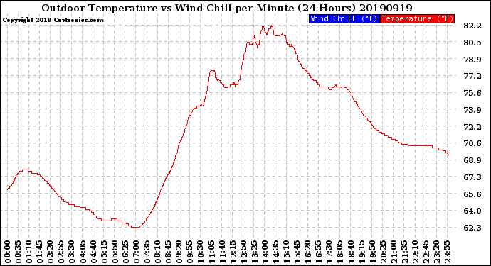 Milwaukee Weather Outdoor Temperature<br>vs Wind Chill<br>per Minute<br>(24 Hours)