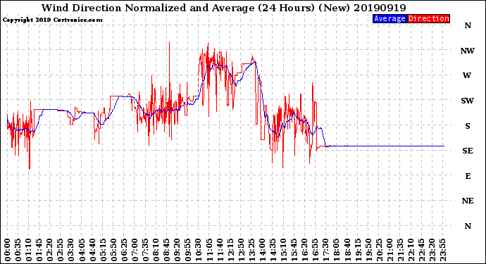 Milwaukee Weather Wind Direction<br>Normalized and Average<br>(24 Hours) (New)