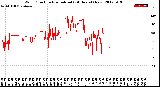 Milwaukee Weather Wind Direction<br>Normalized<br>(24 Hours) (New)