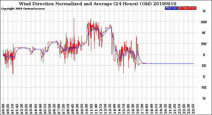 Milwaukee Weather Wind Direction<br>Normalized and Average<br>(24 Hours) (Old)