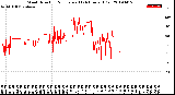 Milwaukee Weather Wind Direction<br>Normalized<br>(24 Hours) (Old)