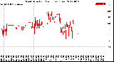 Milwaukee Weather Wind Direction<br>(24 Hours) (Raw)