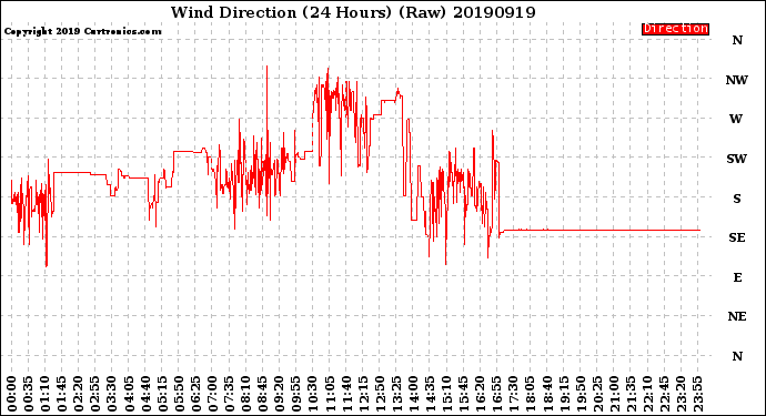 Milwaukee Weather Wind Direction<br>(24 Hours) (Raw)