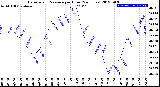 Milwaukee Weather Barometric Pressure<br>per Hour<br>(24 Hours)