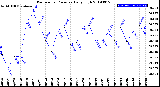 Milwaukee Weather Barometric Pressure<br>Daily High