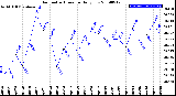 Milwaukee Weather Barometric Pressure<br>Daily Low