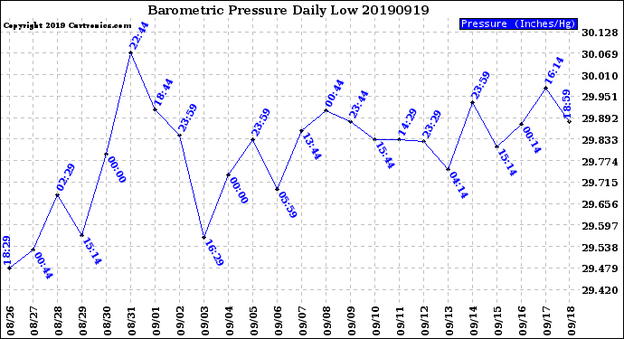 Milwaukee Weather Barometric Pressure<br>Daily Low