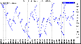 Milwaukee Weather Wind Chill<br>Daily Low