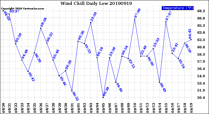 Milwaukee Weather Wind Chill<br>Daily Low