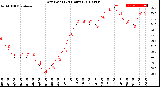 Milwaukee Weather Dew Point<br>(24 Hours)