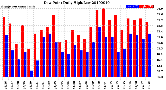 Milwaukee Weather Dew Point<br>Daily High/Low