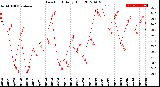 Milwaukee Weather Dew Point<br>Daily High