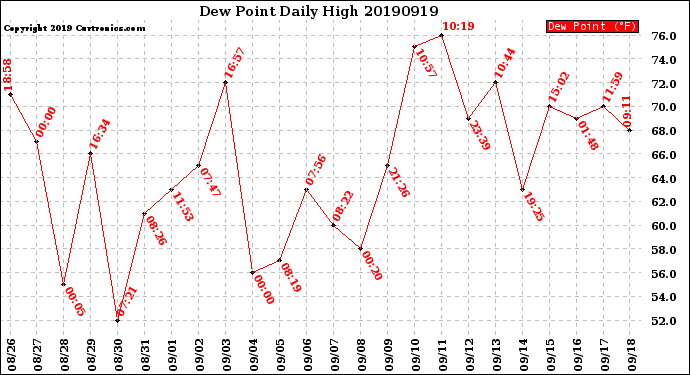 Milwaukee Weather Dew Point<br>Daily High