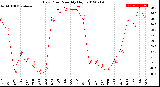 Milwaukee Weather Dew Point<br>Monthly High