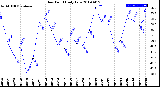 Milwaukee Weather Dew Point<br>Daily Low