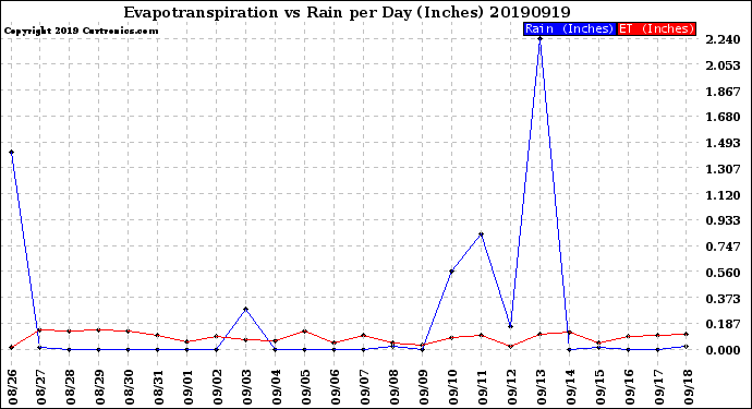 Milwaukee Weather Evapotranspiration<br>vs Rain per Day<br>(Inches)