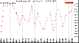 Milwaukee Weather Evapotranspiration<br>per Day (Inches)