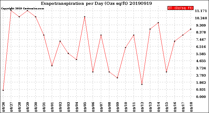 Milwaukee Weather Evapotranspiration<br>per Day (Ozs sq/ft)