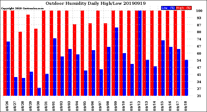 Milwaukee Weather Outdoor Humidity<br>Daily High/Low