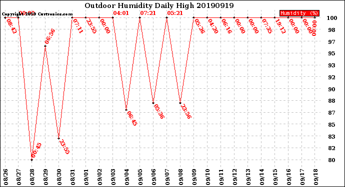 Milwaukee Weather Outdoor Humidity<br>Daily High