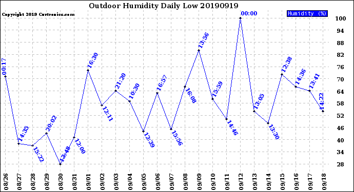 Milwaukee Weather Outdoor Humidity<br>Daily Low