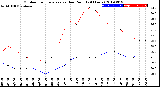 Milwaukee Weather Outdoor Temperature<br>vs Dew Point<br>(24 Hours)