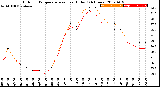 Milwaukee Weather Outdoor Temperature<br>vs Heat Index<br>(24 Hours)