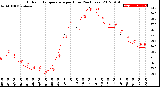 Milwaukee Weather Outdoor Temperature<br>per Hour<br>(24 Hours)