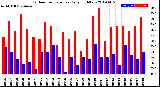 Milwaukee Weather Outdoor Temperature<br>Daily High/Low