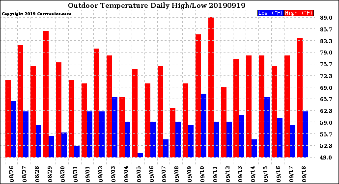 Milwaukee Weather Outdoor Temperature<br>Daily High/Low