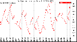 Milwaukee Weather Outdoor Temperature<br>Daily High