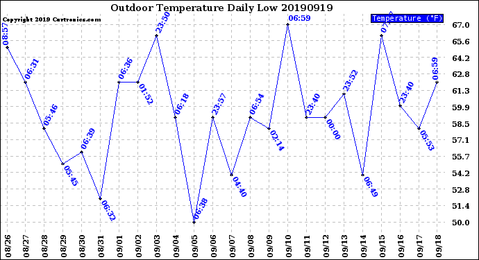 Milwaukee Weather Outdoor Temperature<br>Daily Low