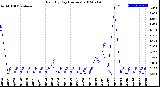 Milwaukee Weather Rain<br>By Day<br>(Inches)