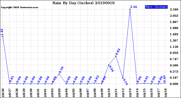 Milwaukee Weather Rain<br>By Day<br>(Inches)