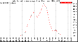 Milwaukee Weather Solar Radiation Average<br>per Hour<br>(24 Hours)