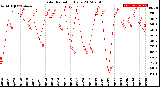 Milwaukee Weather Solar Radiation<br>Daily