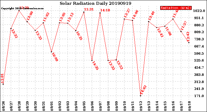 Milwaukee Weather Solar Radiation<br>Daily