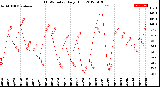 Milwaukee Weather THSW Index<br>Daily High