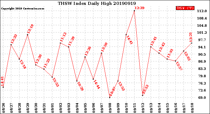 Milwaukee Weather THSW Index<br>Daily High