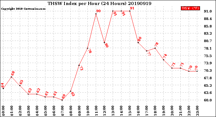 Milwaukee Weather THSW Index<br>per Hour<br>(24 Hours)