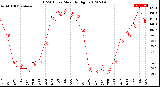 Milwaukee Weather THSW Index<br>Monthly High