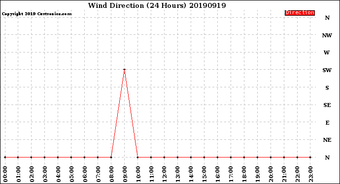 Milwaukee Weather Wind Direction<br>(24 Hours)