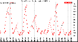 Milwaukee Weather Wind Speed<br>Daily High