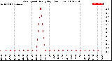 Milwaukee Weather Wind Speed<br>Hourly High<br>(24 Hours)