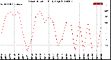 Milwaukee Weather Wind Direction<br>Daily High