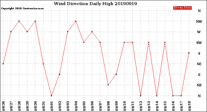 Milwaukee Weather Wind Direction<br>Daily High