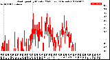 Milwaukee Weather Wind Speed<br>by Minute<br>(24 Hours) (Alternate)