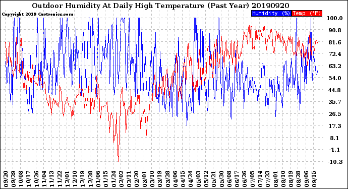 Milwaukee Weather Outdoor Humidity<br>At Daily High<br>Temperature<br>(Past Year)