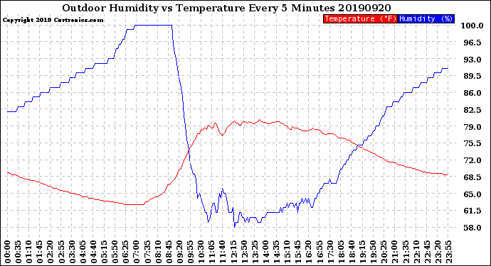 Milwaukee Weather Outdoor Humidity<br>vs Temperature<br>Every 5 Minutes