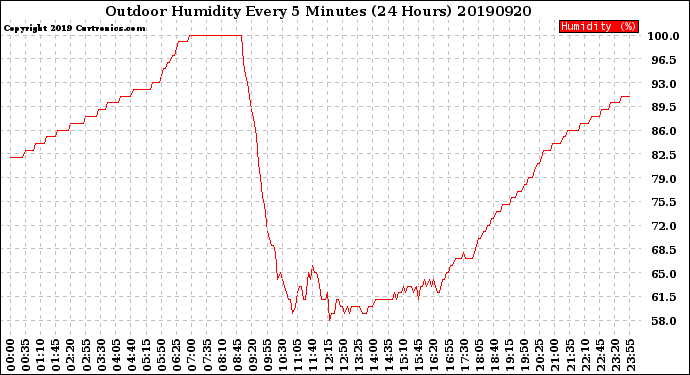 Milwaukee Weather Outdoor Humidity<br>Every 5 Minutes<br>(24 Hours)